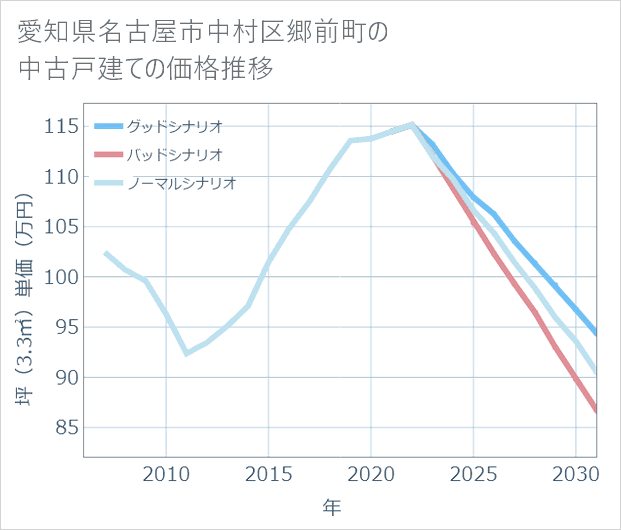 愛知県名古屋市中村区郷前町の中古戸建て価格推移