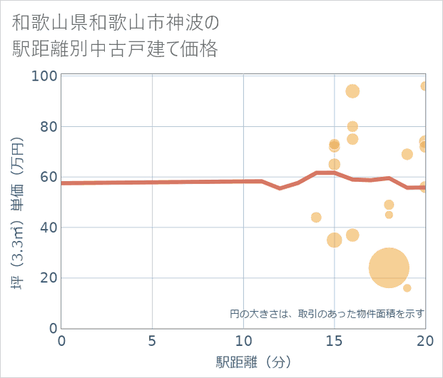 和歌山県和歌山市神波の徒歩距離別の中古戸建て坪単価