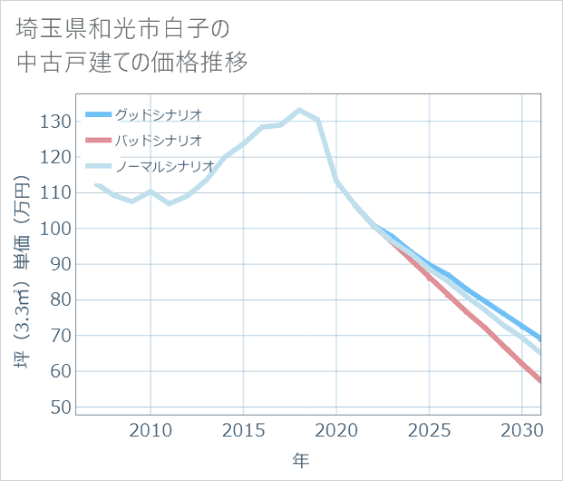 埼玉県和光市白子の中古戸建て価格推移
