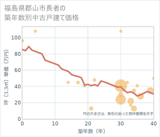 福島県郡山市長者の築年数別の中古戸建て坪単価