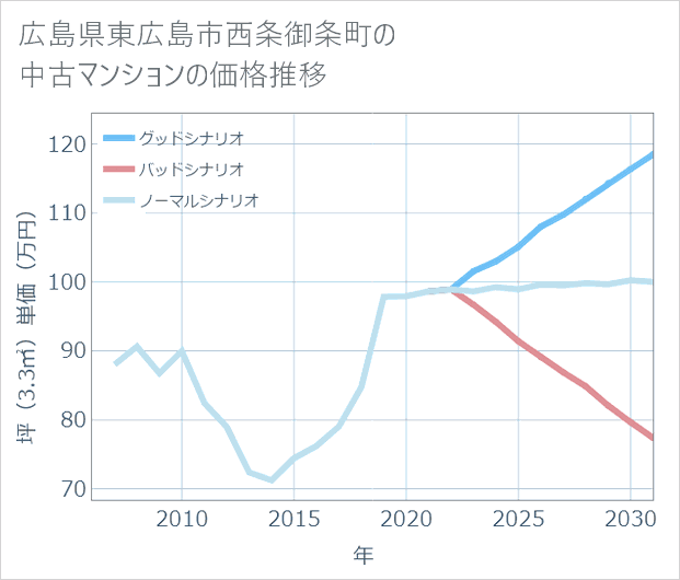 広島県東広島市西条御条町の中古マンション価格推移