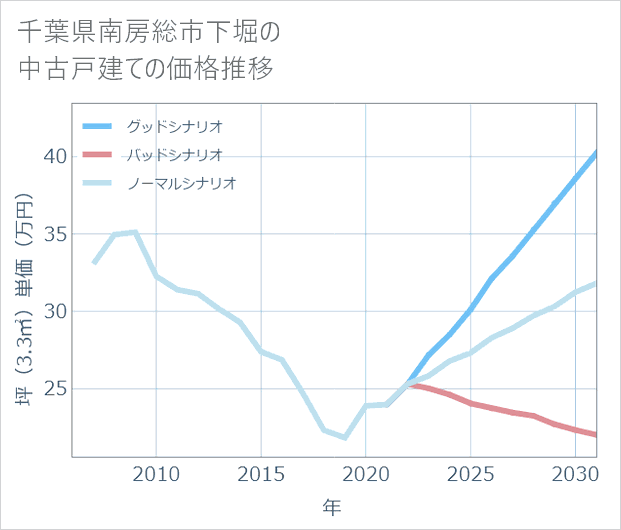 千葉県南房総市下堀の中古戸建て価格推移