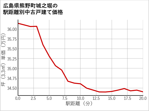 広島県熊野町城之堀の徒歩距離別の中古戸建て坪単価
