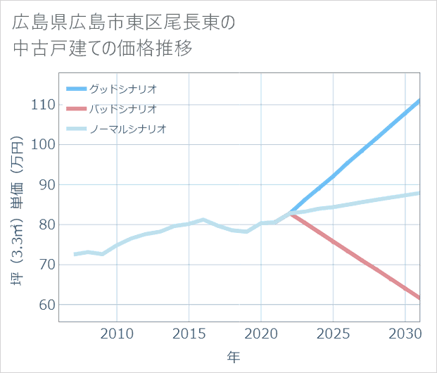広島県広島市東区尾長東の中古戸建て価格推移