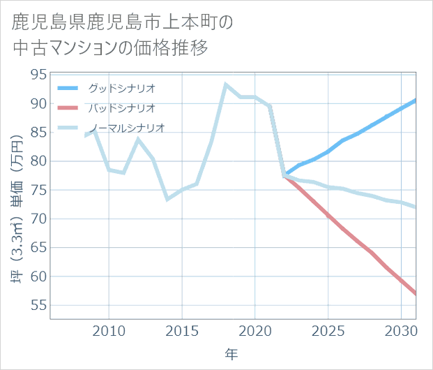 鹿児島県鹿児島市上本町の中古マンション価格推移