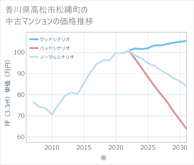 香川県高松市松縄町の中古マンション価格推移