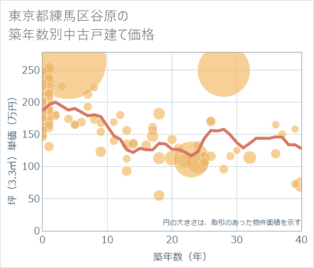 東京都練馬区谷原の築年数別の中古戸建て坪単価