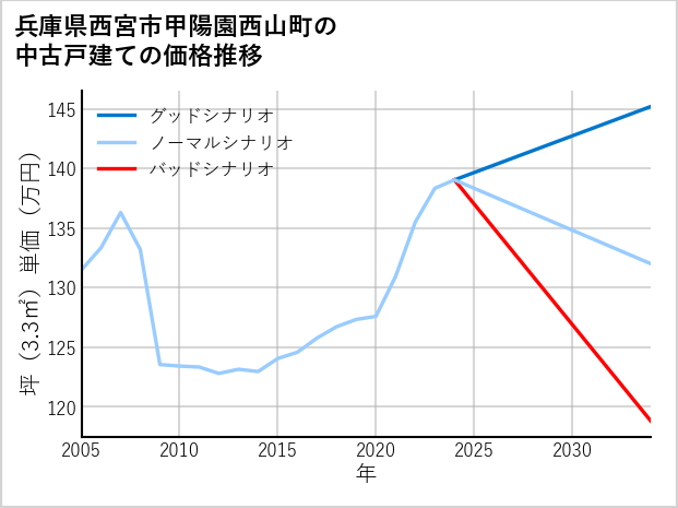 兵庫県西宮市甲陽園西山町の中古戸建て価格推移