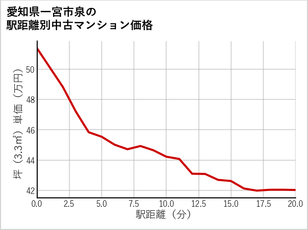 愛知県一宮市泉の徒歩距離別の中古マンション坪単価