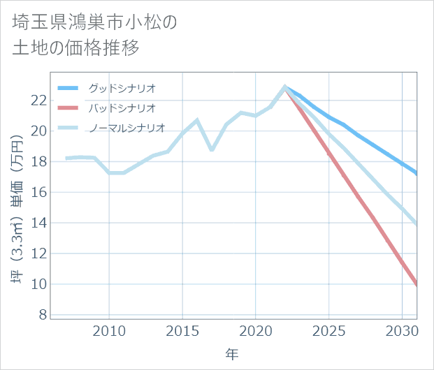埼玉県鴻巣市小松の土地価格推移