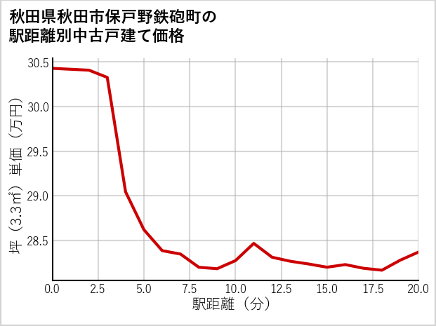 秋田県秋田市保戸野鉄砲町の徒歩距離別の中古戸建て坪単価