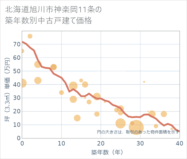 北海道旭川市神楽岡11条の築年数別の中古戸建て坪単価