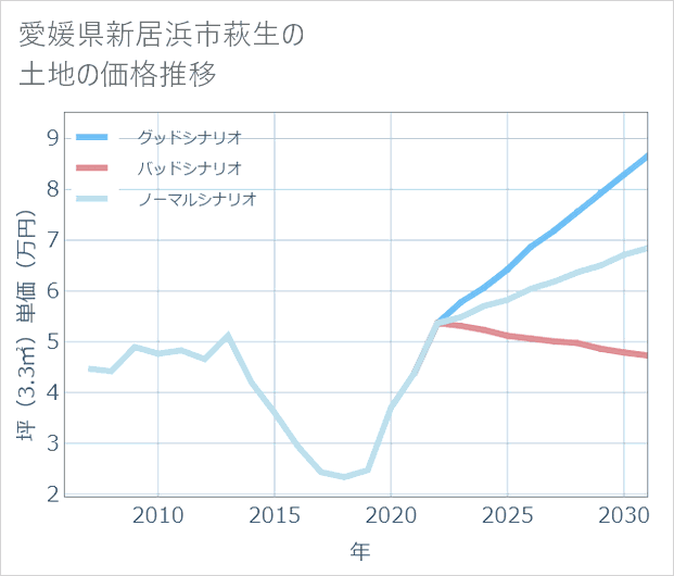 愛媛県新居浜市萩生の土地価格推移