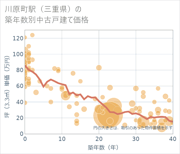 川原町駅（三重県）の築年数別の中古戸建て坪単価