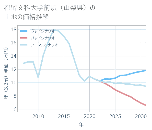 都留文科大学前駅(山梨県)の土地価格推移