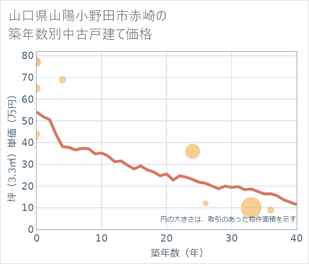 山口県山陽小野田市赤崎の築年数別の中古戸建て坪単価
