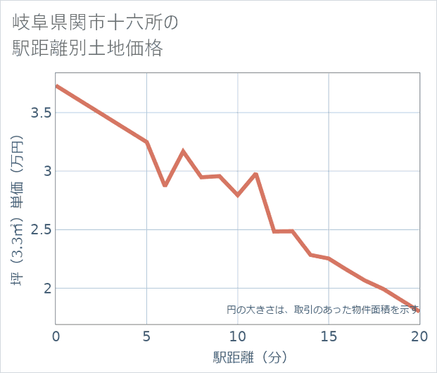 岐阜県関市十六所の徒歩距離別の土地坪単価