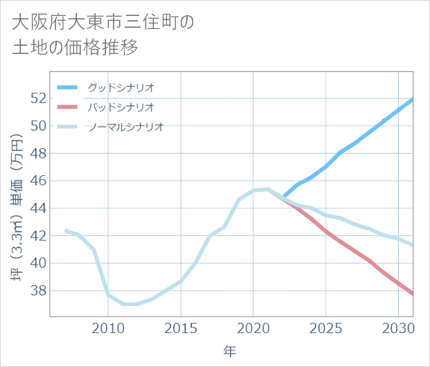大阪府大東市三住町の土地価格推移