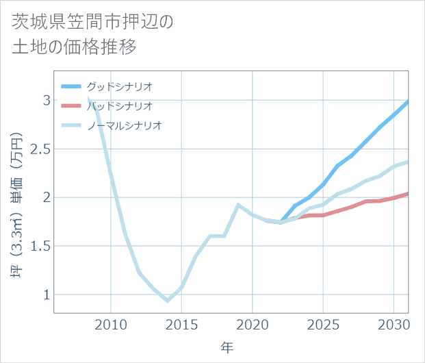 茨城県笠間市押辺の土地価格推移