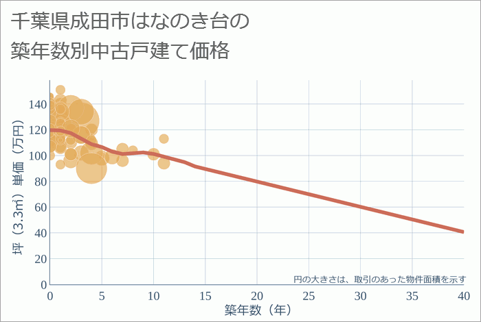 千葉県成田市はなのき台の築年数別の中古戸建て坪単価