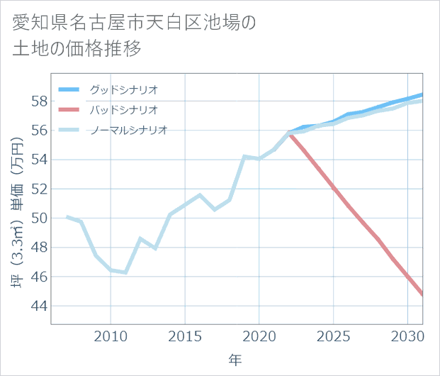 愛知県名古屋市天白区池場の土地価格推移
