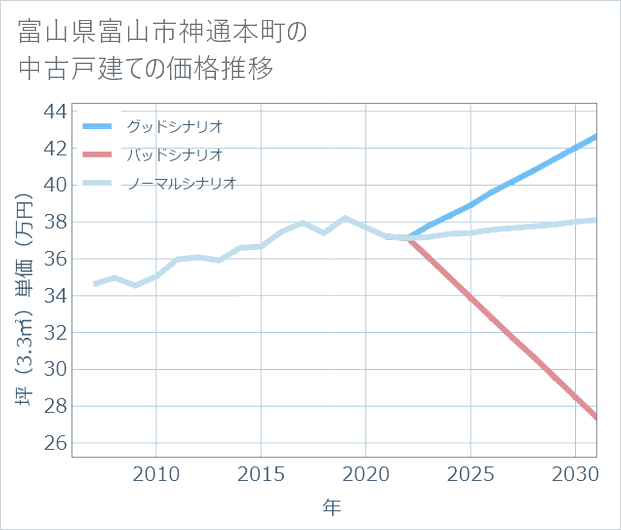 富山県富山市神通本町の中古戸建て価格推移