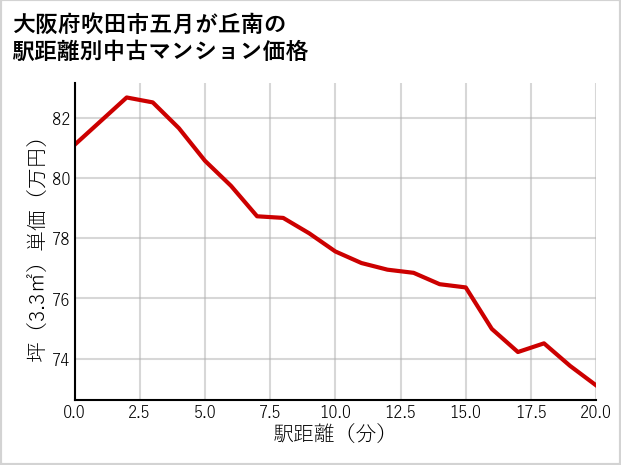 大阪府吹田市五月が丘南の徒歩距離別の中古マンション坪単価