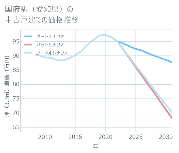 国府駅(愛知県)の中古戸建て価格推移