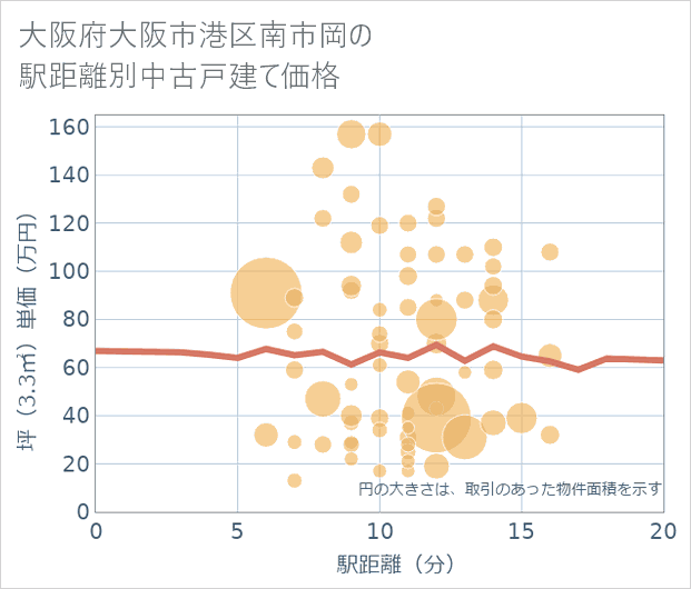 大阪府大阪市港区南市岡の徒歩距離別の中古戸建て坪単価