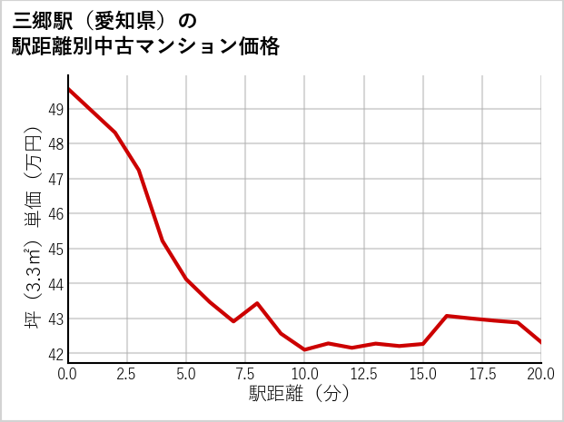 三郷駅（愛知県）の徒歩距離別の中古マンション坪単価