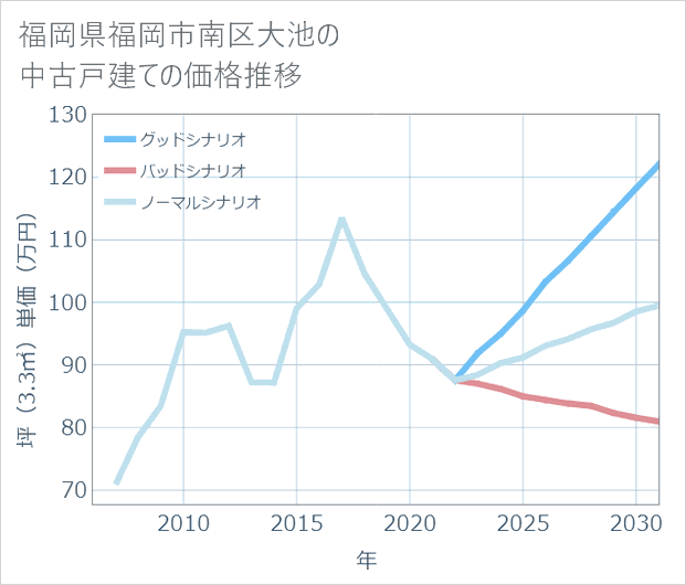 福岡県福岡市南区大池の中古戸建て価格推移