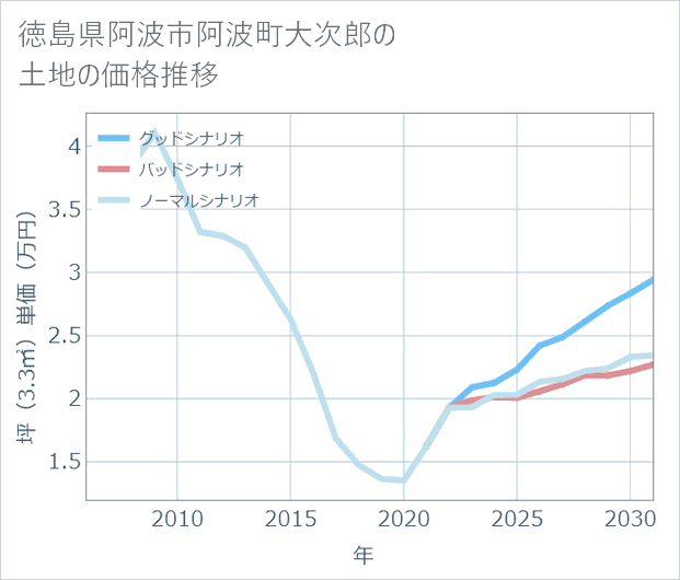徳島県阿波市阿波町大次郎の土地価格推移