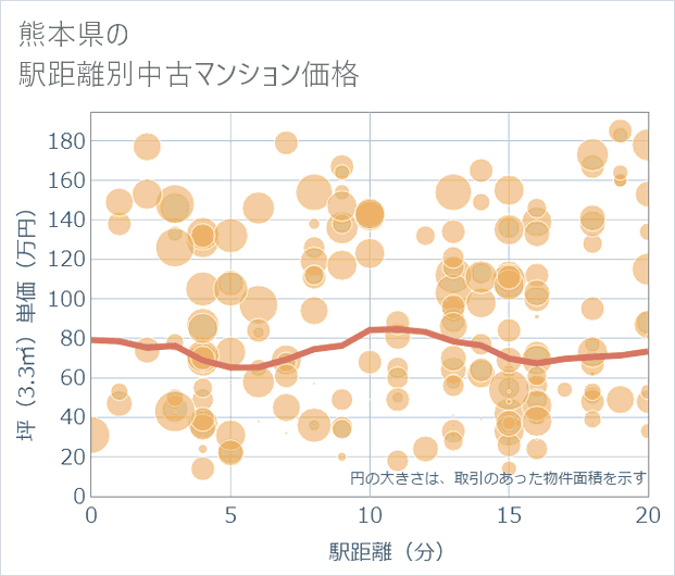 熊本県の徒歩距離別の中古マンション坪単価