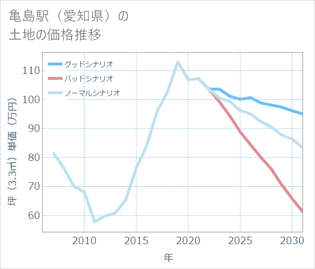 亀島駅(愛知県)の土地価格推移