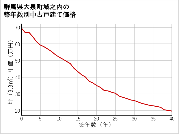 群馬県大泉町城之内の築年数別の中古戸建て坪単価