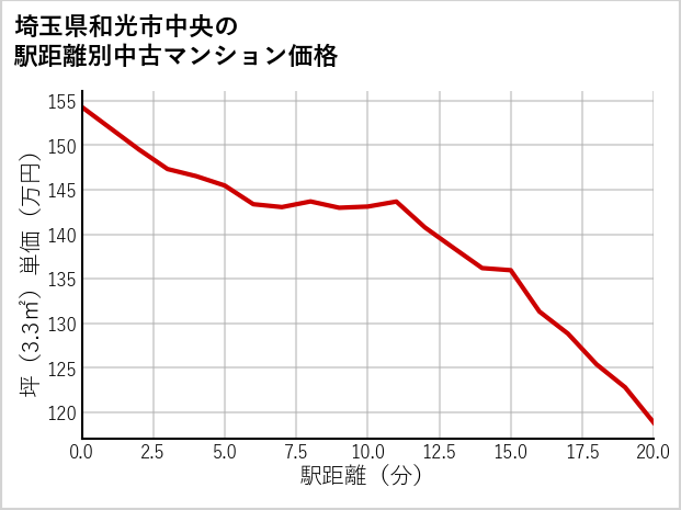 埼玉県和光市中央の徒歩距離別の中古マンション坪単価