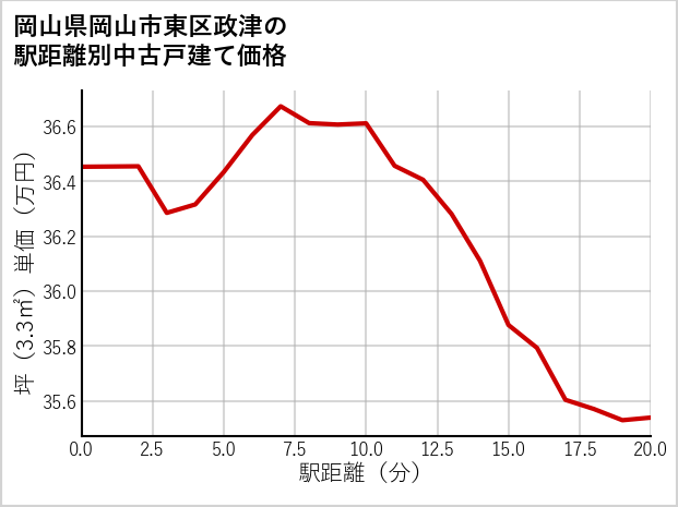 岡山県岡山市東区政津の徒歩距離別の中古戸建て坪単価