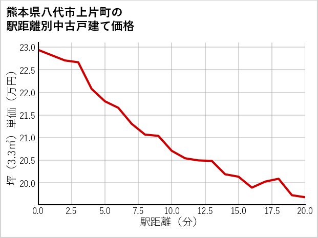 熊本県八代市上片町の徒歩距離別の中古戸建て坪単価