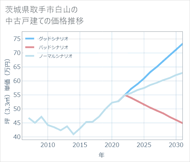 茨城県取手市白山の中古戸建て価格推移