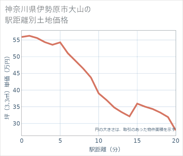 神奈川県伊勢原市大山の徒歩距離別の土地坪単価