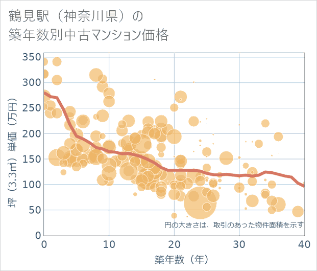 鶴見駅(神奈川県)の築年数別の中古マンション坪単価