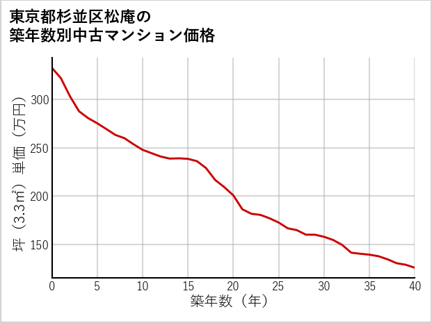 東京都杉並区松庵の築年数別の中古マンション坪単価