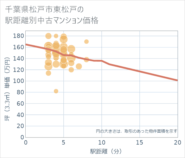 千葉県松戸市東松戸の徒歩距離別の中古マンション坪単価