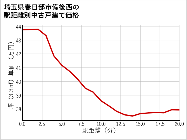 埼玉県春日部市備後西の徒歩距離別の中古戸建て坪単価