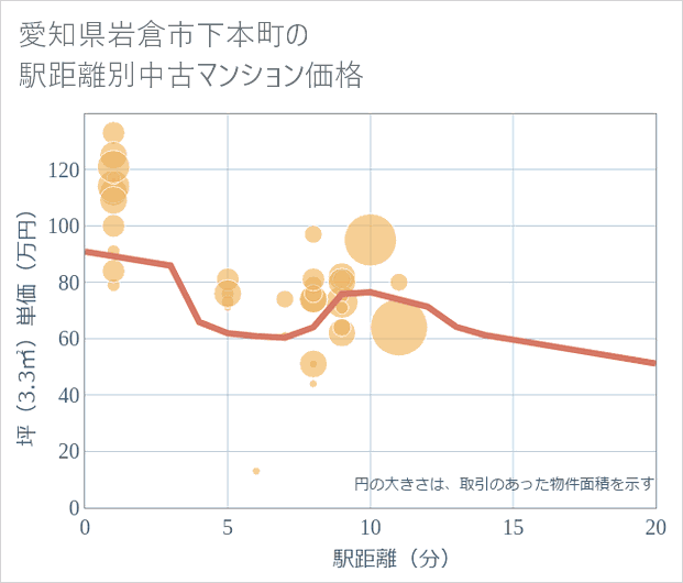 愛知県岩倉市下本町の徒歩距離別の中古マンション坪単価
