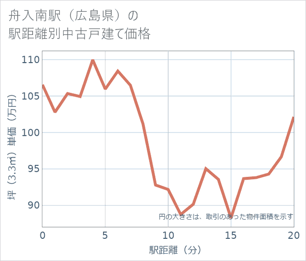 舟入南駅(広島県)の徒歩距離別の中古戸建て坪単価