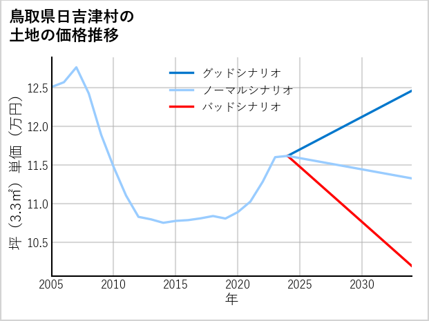 鳥取県日吉津村の土地価格推移
