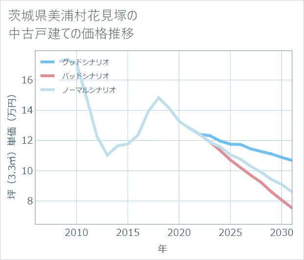 茨城県美浦村花見塚の中古戸建て価格推移
