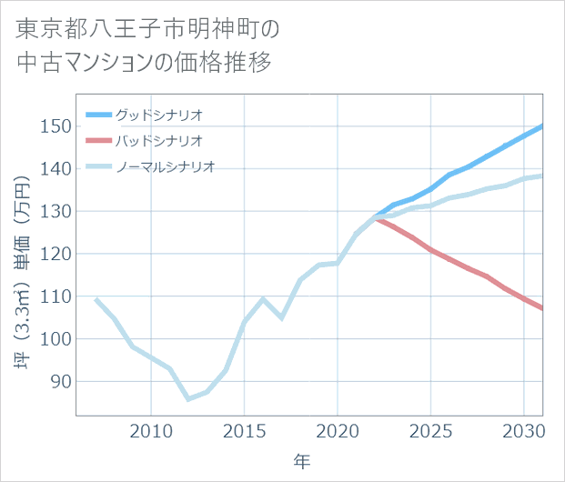 東京都八王子市明神町の中古マンション価格推移