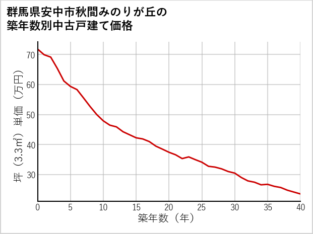 群馬県安中市秋間みのりが丘の築年数別の中古戸建て坪単価
